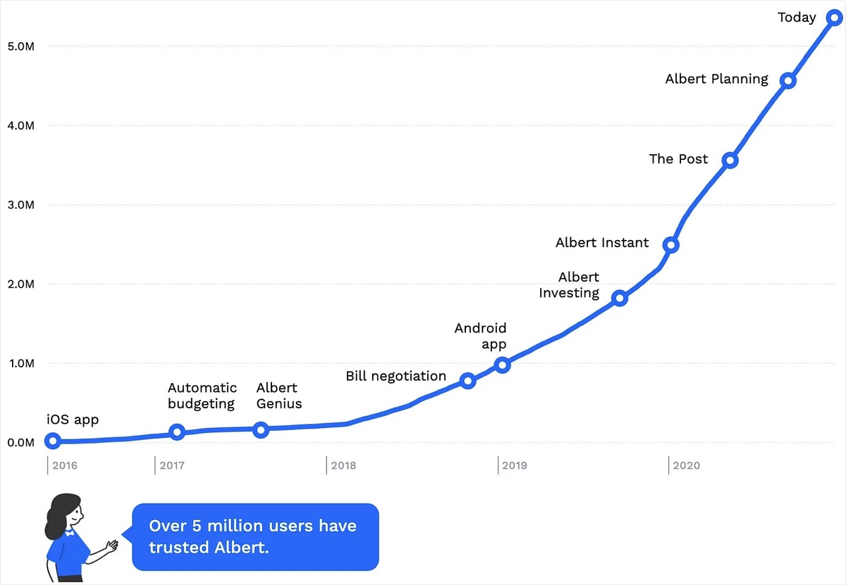 Albert raises $100M to transform how people manage their money
