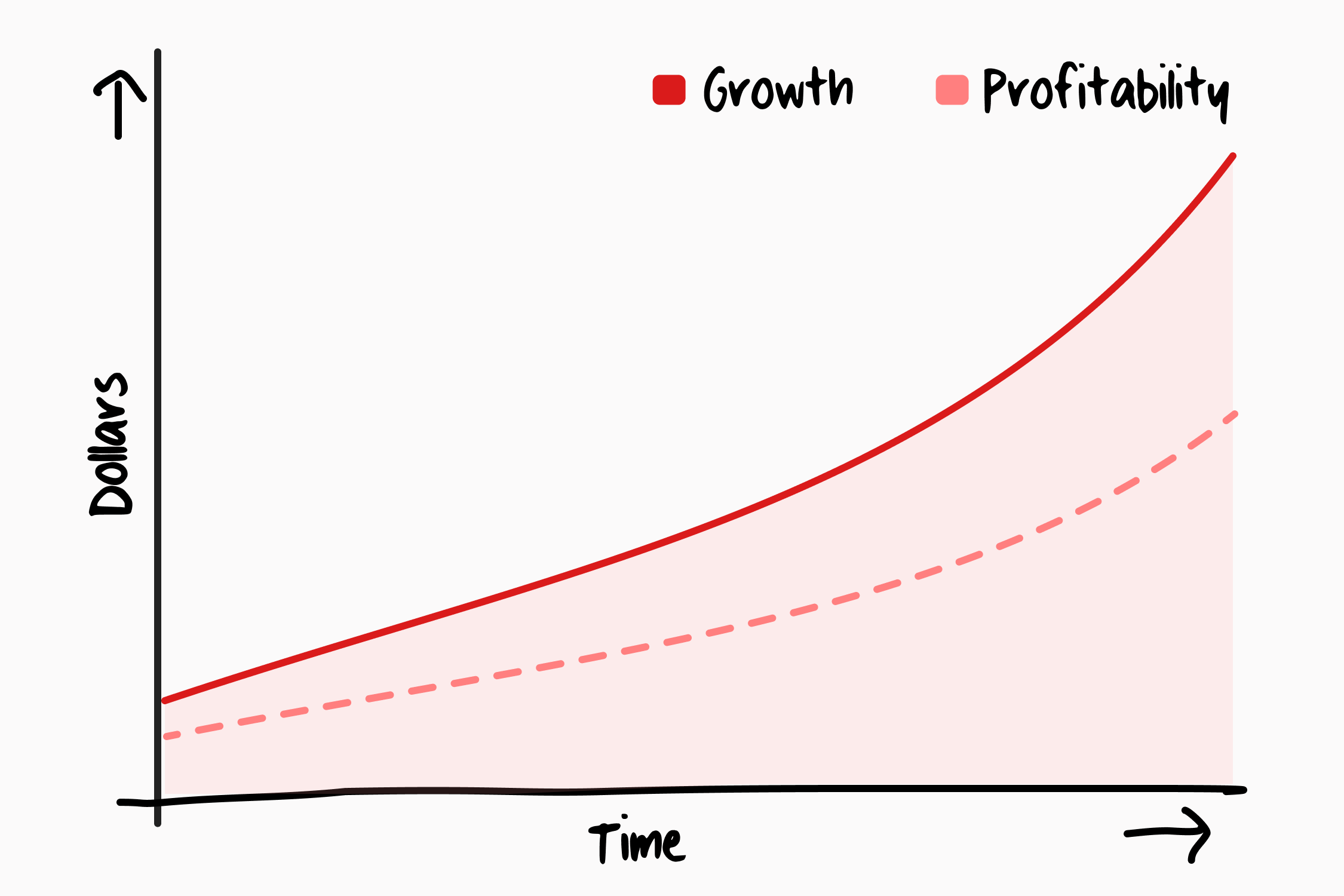The Profitable, High Growth Startup