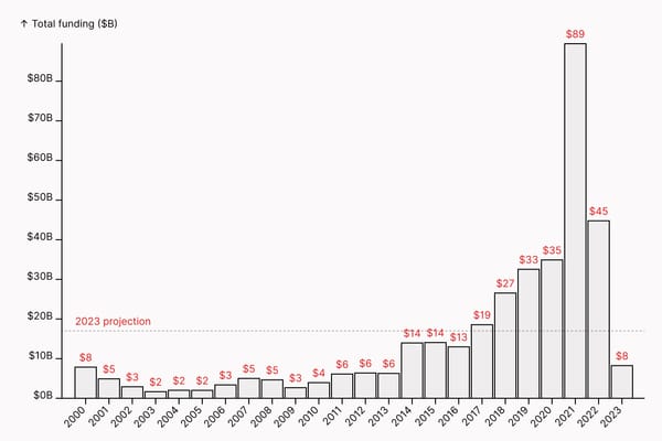 Is Growth Stage Venture Capital Dead?