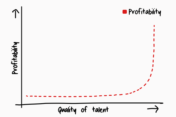 Pay More, Hire Less